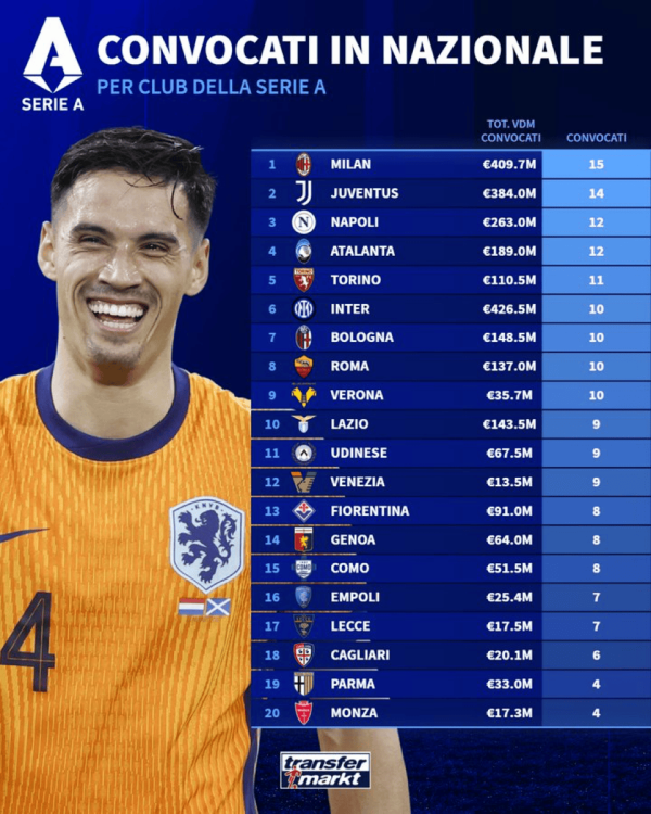 确定如下:(括号内为这些国脚的身价之和)AC米兰——15(4.097亿欧)尤文图斯——14(3.84亿欧)那不勒斯——12(2.63亿欧)亚特兰大——12(1.89亿欧)都灵——11(1.105亿欧)国外米兰——10(4.265亿欧)博洛尼亚——10(1.485亿欧)罗马——10(1.37亿欧)维罗纳——10(3570万欧)拉皆奥——9(1.435亿欧)乌迪内斯——9(6750万欧)威尼斯——9(