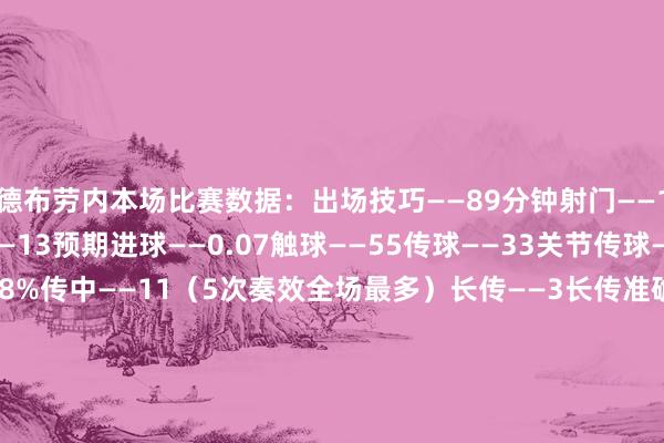 德布劳内本场比赛数据：出场技巧——89分钟射门——1（射正1）丢失球权——13预期进球——0.07触球——55传球——33关节传球——6传球奏效能——84.8%传中——11（5次奏效全场最多）长传——3长传准确率——33.3%阁下——1抢断奏效——2大地抵挡——7（奏效4）争顶——1（奏效0）被犯规——2被过——2媒体评分——7.8（全场最高）    体育录像/图片