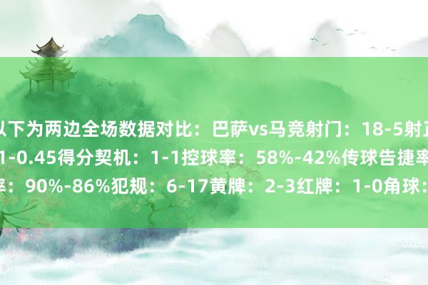 以下为两边全场数据对比：巴萨vs马竞射门：18-5射正：7-3预期进球：1.21-0.45得分契机：1-1控球率：58%-42%传球告捷率：90%-86%犯规：6-17黄牌：2-3红牌：1-0角球：7-1    沙巴体育网体育信息
