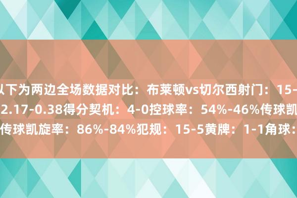 以下为两边全场数据对比：布莱顿vs切尔西射门：15-6射正：9-0预期进球：2.17-0.38得分契机：4-0控球率：54%-46%传球凯旋率：86%-84%犯规：15-5黄牌：1-1角球：6-5    体育赛事直播