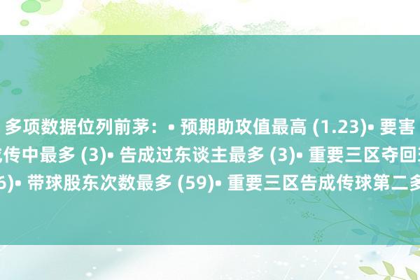 多项数据位列前茅：• 预期助攻值最高 (1.23)• 要害传球次数最多 (5)• 告成传中最多 (3)• 告成过东谈主最多 (3)• 重要三区夺回球权次数最多 (6)• 带球股东次数最多 (59)• 重要三区告成传球第二多 (63)• 触球次数第二多 (129)    体育集锦