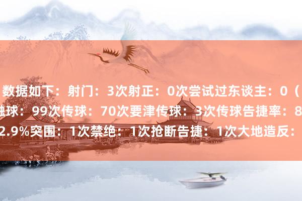 数据如下：射门：3次射正：0次尝试过东谈主：0（0）丢失球权：22次触球：99次传球：70次要津传球：3次传球告捷率：82.9%突围：1次禁绝：1次抢断告捷：1次大地造反：10（7）    体育录像/图片